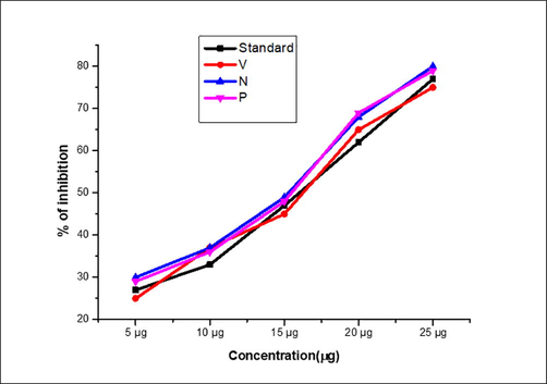 Anti-diabetic activity of silver nanoparticle (Alpha-amylase).