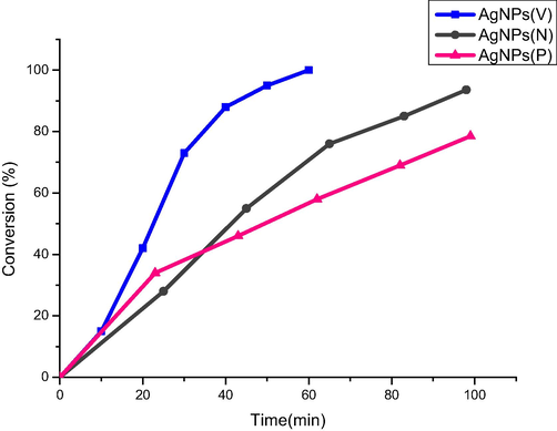 Catalytic activity of Ag NPs.