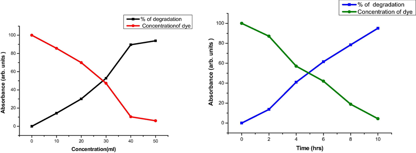 Catalytic activity of Ag NPs with Tabernaemontana divaricate.