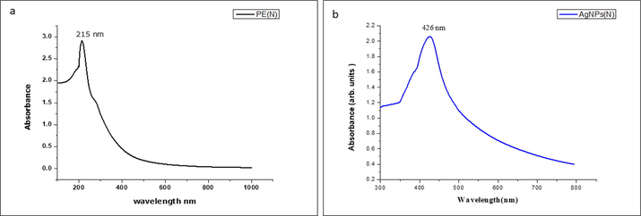 (a) UV spectrum of Tabernaemontana divaricate leaf extract. (b) UV spectrum of silver nanoparticle formulated using Tabernaemontana divaricate leaf extract.