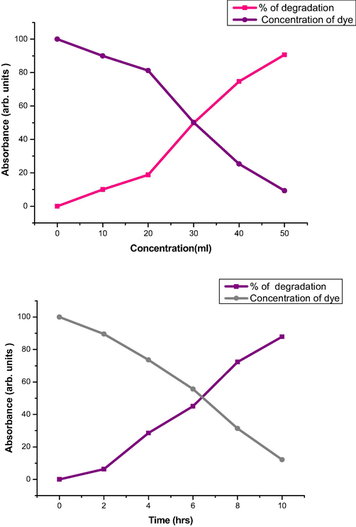 Catalytic activity of Ag NPs with Allium fistulosum.