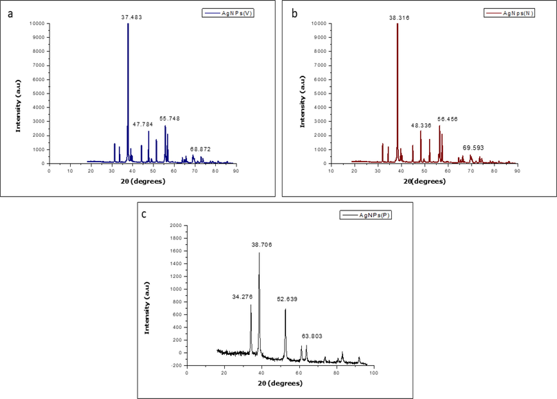 (a) XRD outline of Ag NP synthesized by Allium fistulosum leaf extract. (b) XRD scheme of Ag NP produced by Tabernaemontana divaricata leaf extract. (c) XRD image of Ag NP produced by Basella alba leaf extract.