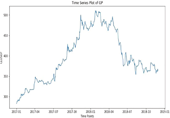 Time series Vs price prediction.