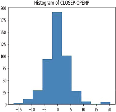 Histogram of closed loop.