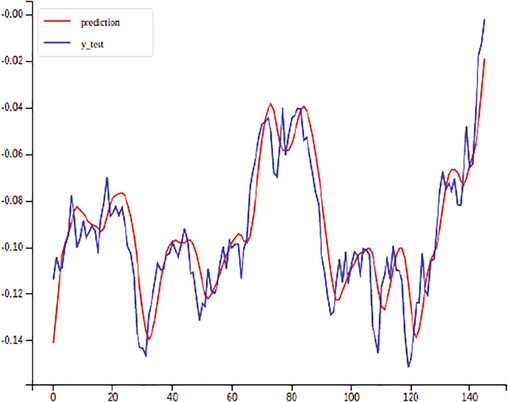 PredictedVS actual stock price.