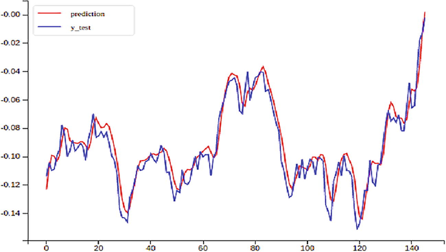 PredictedVS actual stock price.