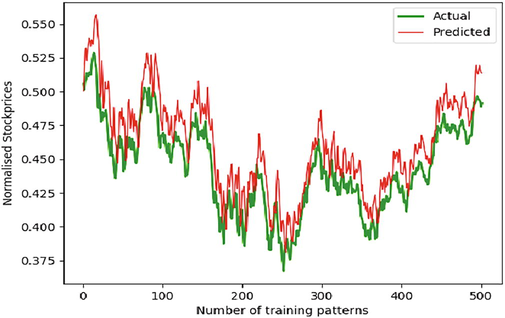 Training Data Set VS Actual Stock Price.