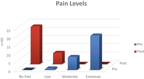 Pain levels in children with sickle cell disease supplemented with omega-3 fatty acids.