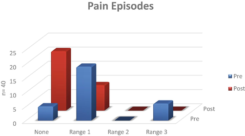 Pain episodes in children with sickle cell disease supplemented with omega-3 fatty acids.