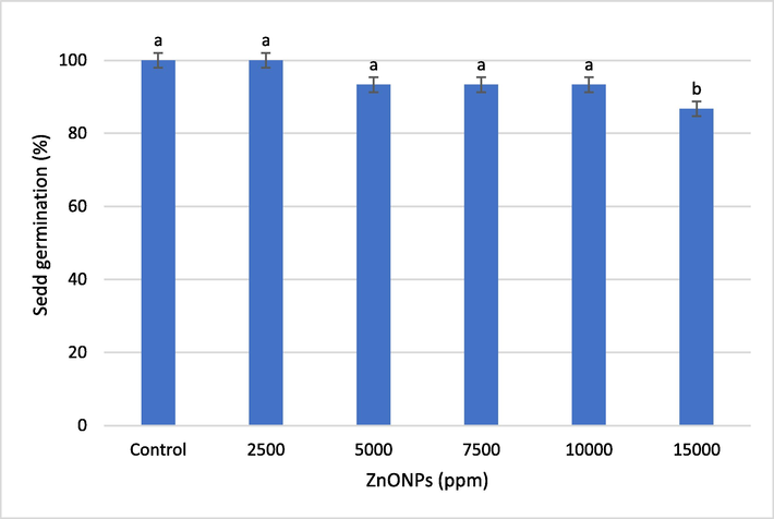 Effect of different concentrations of ZnONPs on wheat seed germination. Bars represent mean ± SE of 5 replicates per treatment. The data marked by the different letters are significantly different (P ≤ 0.05) according to Tukey’s HSD tests.