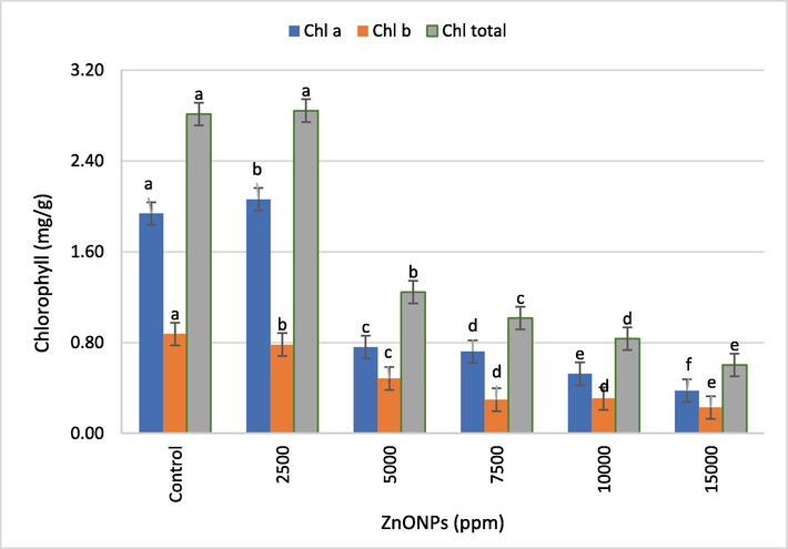 Effect of different concentrations of ZnONPs on wheat seedling chlorophyll a, chlorophyll b and chlorophyll total content. Bars represent mean ± SE of 6 replicates per treatment. The data marked by the different letters are significantly different (P ≤ 0.05) according to Tukey’s HSD tests.