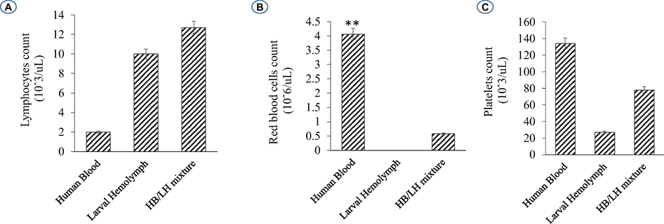 Histograms showing the variation of some elements figured in the larval hemolymph and human blood compared to a mixture of human blood with larval hemolymph. Lymphocytes (A); Red blood cells (B); Platelets (C).