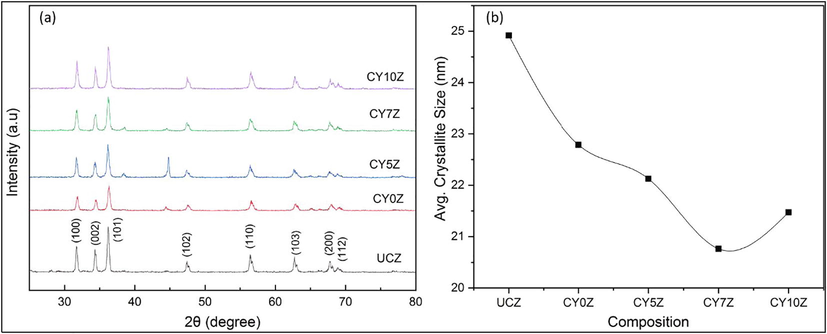 (a) XRD patterns and (b) average crystallite size of uncoated (UCZ), PEG coated Y doped ZnO NPs prepared hydrothermally (CY0Z, CY5Z, CY7Z, and CY10Z).