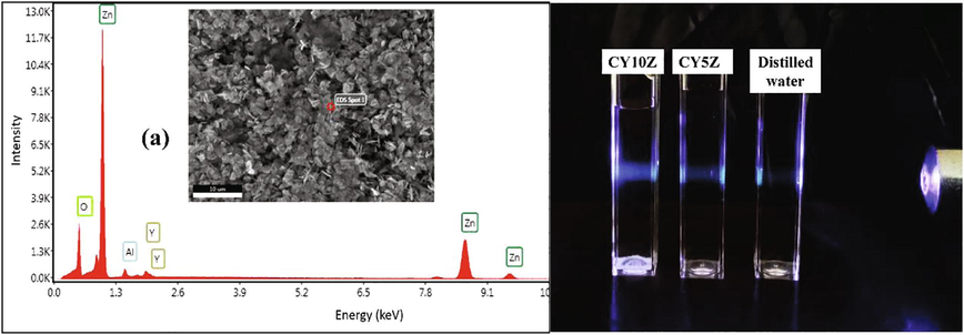 (a) EDS of 10 at% Y doped ZnO sample, (b) Tyndall effect for CY10Z and CY5Z NPs.