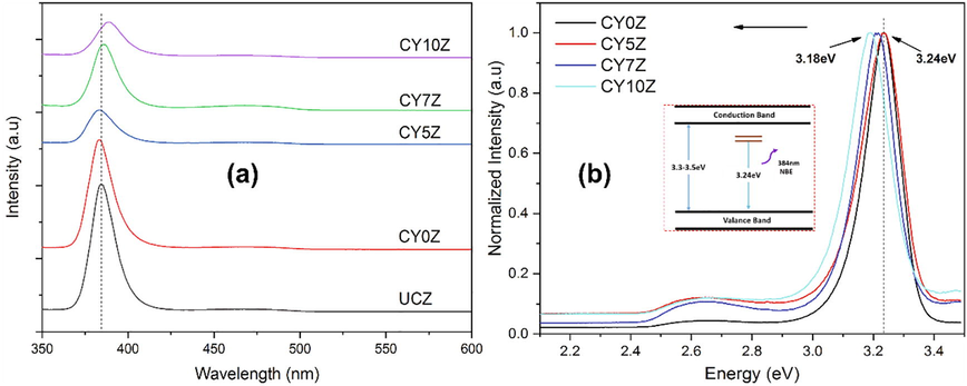 (a) UV–Vis spectra of prepared samples; (b) Badgap energy plot fro PEG-coated samples.