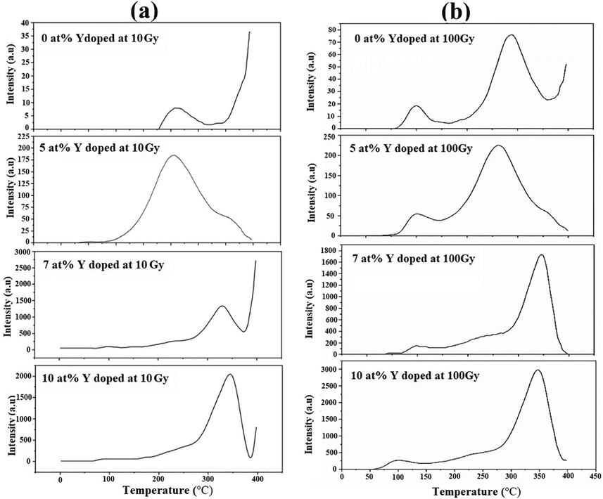 TLD response of Y doped NPs at (a) 10 Gy dose (left column) and (b) 100 Gy dose (right column).