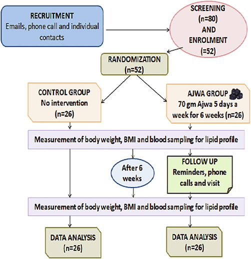 Flow Diagram of the Trial.