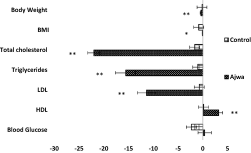 Mean difference in parameters among control (n = 26) and Ajwa (n = 26) groups at baseline and post-study.