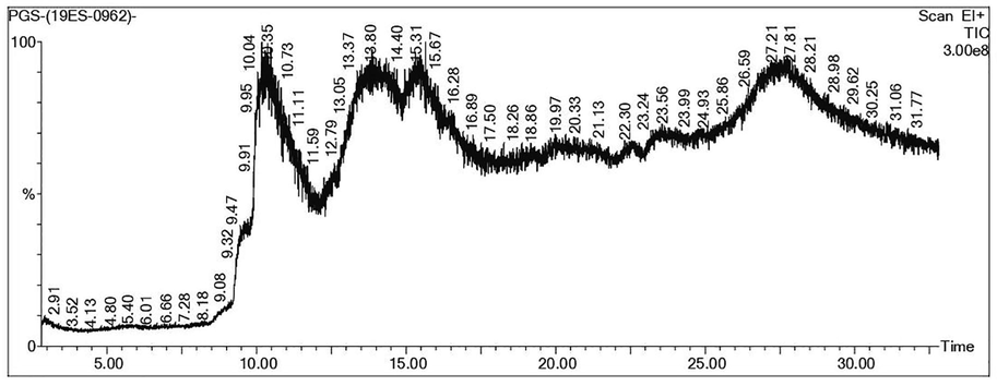 GC–MS chromatogram of PG.