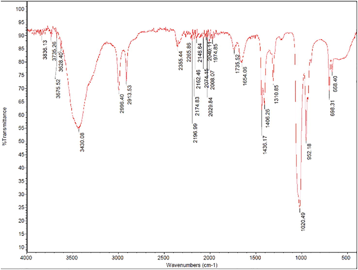 FTIR spectra of EtOAc fraction obtained from aqueous extract of Aloe ferox and Commipora abyssinica combined.