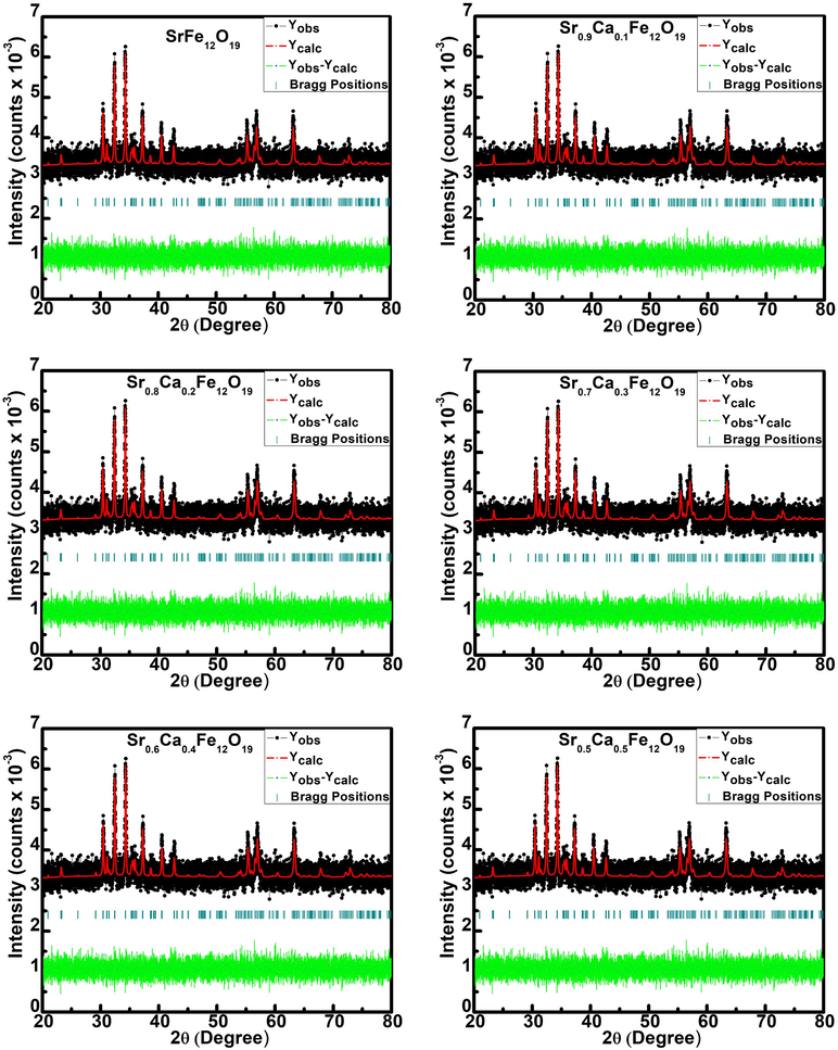 Rietveld refinement of Sr1-xCaxFe12O19 (x = 0.0–0.5).