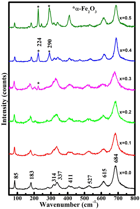 Raman spectra for Sr(1-x)CaxFe12O19 (x = 0.0–0.5).