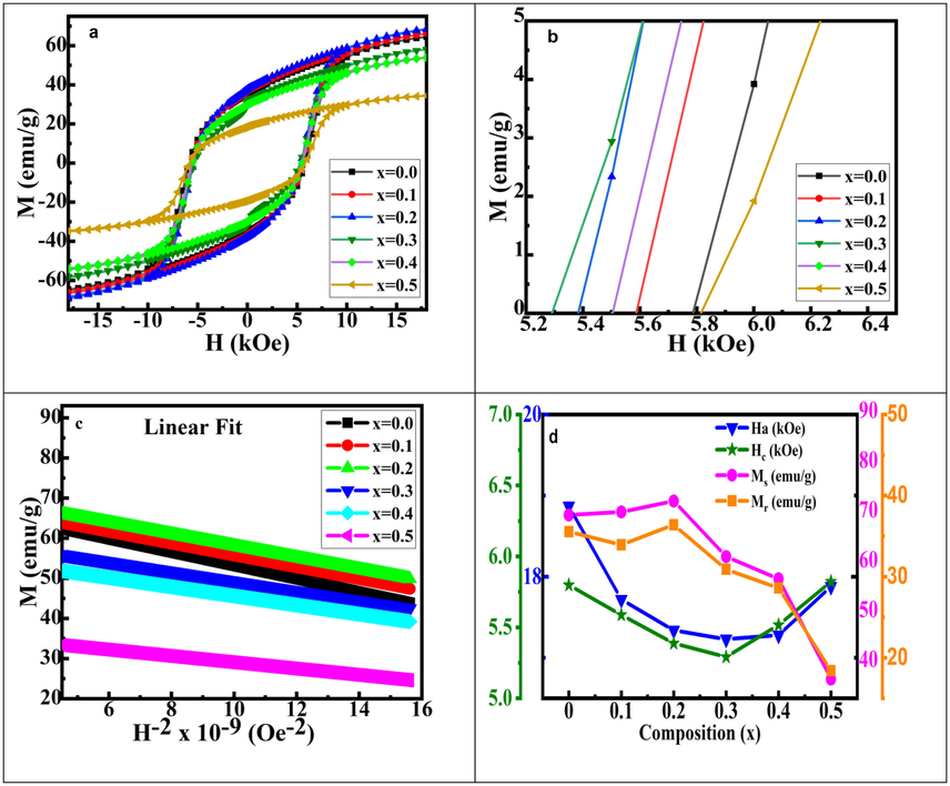 Magnetic measurement of Sr(1-x)CaxFe12O19 (x = 0.0–0.5) samples: a) M vs. H graphs, b) zoomed view of M vs. H graphs, c) linear fitting of M vs. 1/H2 to determine Ms and d) graphs of Ha, Ms, Mr and Hc vs. composition.