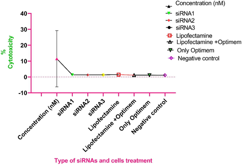 Cytotoxicity of different siRNAs-1–3 at various concentrations (0.1–50 nM) in HEK-293 cells. We used Lipofectamine alone, Lipofectamine and Opti-MEM, only Opti-MEM, and only cells as negative control in this study to evaluate their effect on grown cells.