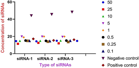 Graphical representation of Ct value of quantitative real-time PCR result of SARS-CoV-2 in HEK-293 cells. The siRNAs were delivered to the cells at various concentration such as 010, 0.25, 0.50, 1.0, 5.0, 10.0, 25 and 50 nM.