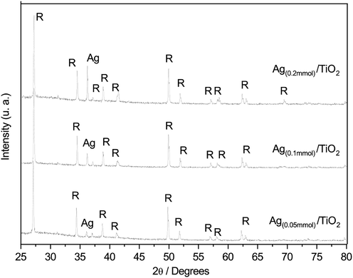 XRD patterns of a) Ag(0.05mmol)/TiO2, b) Ag(0.1mmol)/TiO2 and c) Ag(0.2mmol)/TiO2; R-Rutile.