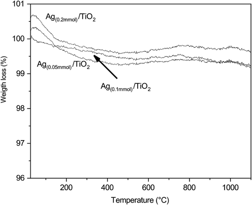 TGA curves of a) Ag(0.05mmol)/TiO2, b) Ag(0.1mmol)/TiO2, and c) Ag(0.2mmol)/TiO2.