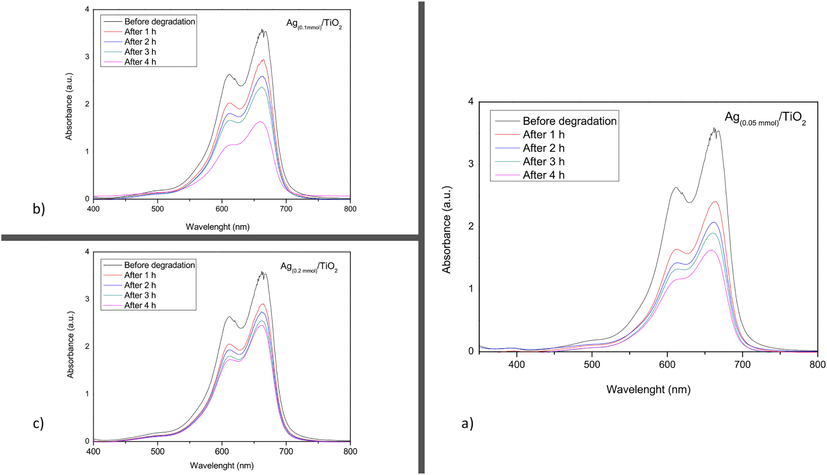 Variation of absorbance (over time) of methylene blue (30 mgL−1) in contact with 0.1 g of composites: a) Ag(0.05mmol)/TiO2, b) Ag(0.1mmol)/TiO2, and c) Ag(0.2mmol)/TiO2.