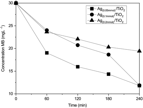 Change in concentration of methylene blue with time of the studied composites.