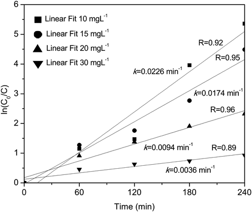 Fitting results of the experimental data using the first-order model.