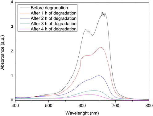 Absorbance spectra of methylene blue at 30 mgL−1 in contact with 0.1 g of TiO2-P25 Degussa.