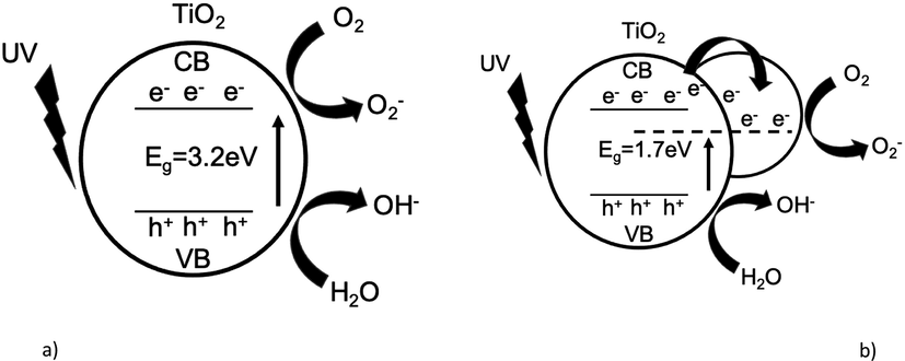 Schematic diagrams of the band energy structure and photocatalytic activity of (a) TiO2-P25 Degussa and (b) Ag(0.05mmol)/TiO2.