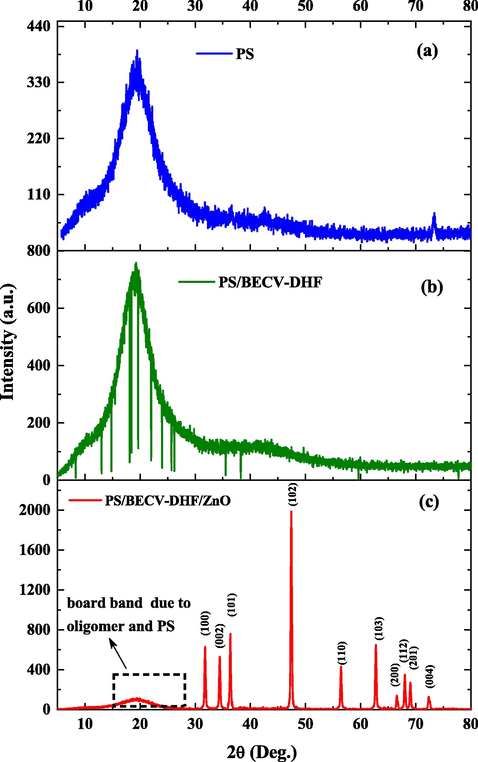 (a) X-ray diffraction patterns of the (i) PS sample, (ii) PS/BECV-DHF sample and (iii) PS/BECV-DHF ZnO nanocomposite sample.