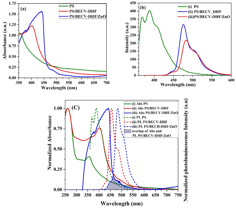 (a) Absorption and (b) photoluminescence spectra and (c) normalized absorbance (solid line) and photoluminescence spectra of (i) PS, (ii) PS/BECV-DHF, and (ii) PS/BECV-DHF/ZnO.