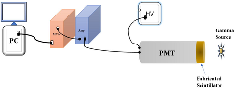 A diagram of the experimental setup to measure the gamma spectra using the fabricated scintillators.