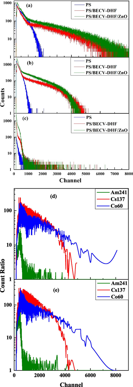 Gamma spectra of PS, PS/BECV-DHF and PS/BECV-DHF/ZnO fabricated samples using three gamma sources: (a) Co-60 (b) Cs-137, and (c) Am-241, (d) count ratio plot from the gamma spectra, the ratio is determined by the total counts for (PS/BECV-DHF) divided by the pure PS sample, and (e) count ratio plot for (PS/ZnO/BECV-DHF) divided by the pure PS sample.