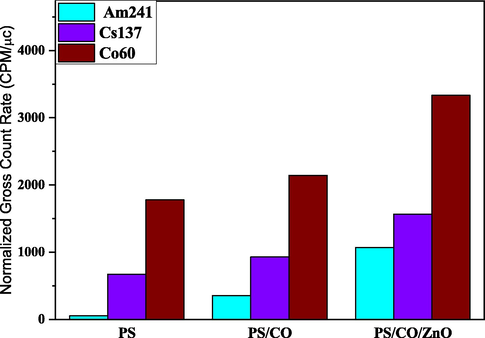 Gross count rate per minute per µc (CPM/µc) of the fabricated scintillators (PS), (PS/BECV-DHF) and (PS-BECV-DHF/ZnO).