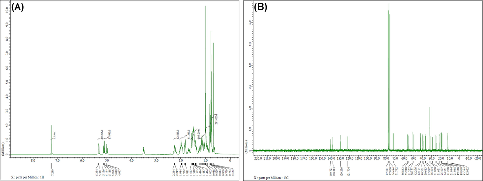 (A) 1H NMR spectrum of stigmasterol [400 MHz, CDCl3]; (B)13C NMR spectrum of stigmasterol [125 MHz, CDCl3].