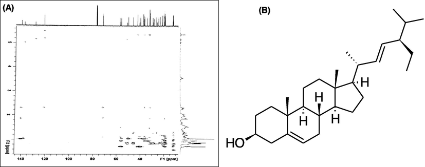 (A) 2D-NMR spectrum of stigmasterol; (B) Chemical structure of compound isolated from A. perryi.