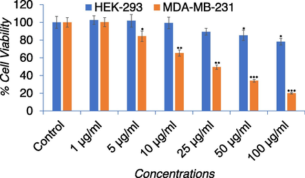 Percent cell viability by MTT assay in MDA-MB-231 and HEK-293 cell lines. Cells were exposed to varying concentrations (0–100 μg/ml) for 24 h. *p < 0.05, **p < 0.01, and ***p < 0.001 vs control for both cell lines.