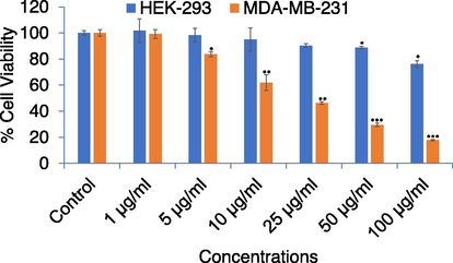 Percent cell viability by NRU assay in MDA-MB-231 and HEK-293 cell lines. Cells were exposed to varying concentrations (0–100 μg/ml) for 24 h. *p < 0.05, **p < 0.01, and ***p < 0.001 vs control for both cell lines.