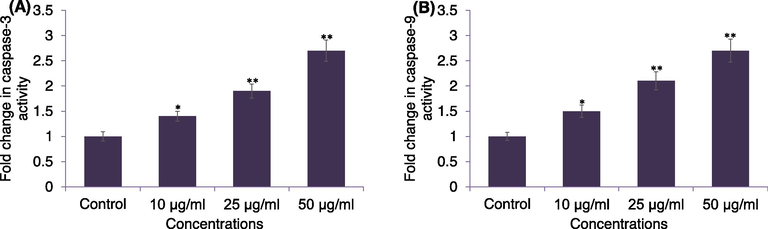 Caspase-3 (A) and casapse-9 (B) enzyme activities in MDA-MB-231 cells exposed to APPeE. Cells were exposed to 10–50 μg/ml of APPeE for 24 h. *p < 0.05 and **p < 0.01 compared to control.