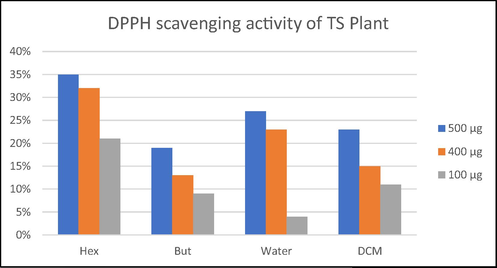 Antioxidant activity of various fractions of ethanolic extract of T. stocksianum.