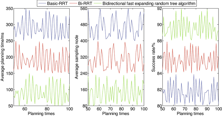 Comparison of simulation results of different algorithms.