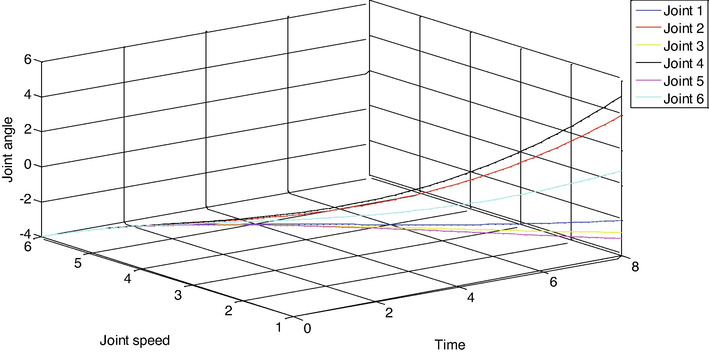 The angle change curve of each joint during static obstacle avoidance.