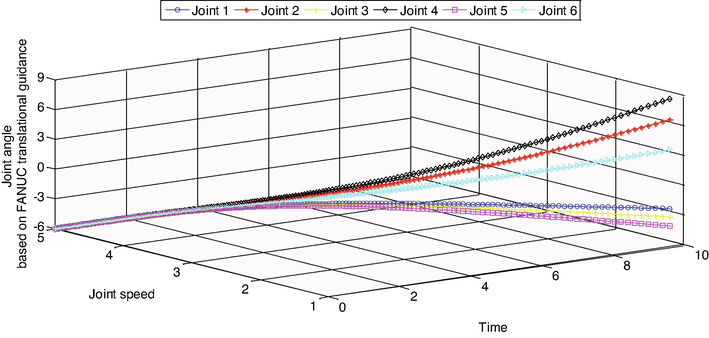 The angle change curve of each joint during the dynamic obstacle avoidance process based on FANUC translational guidance.